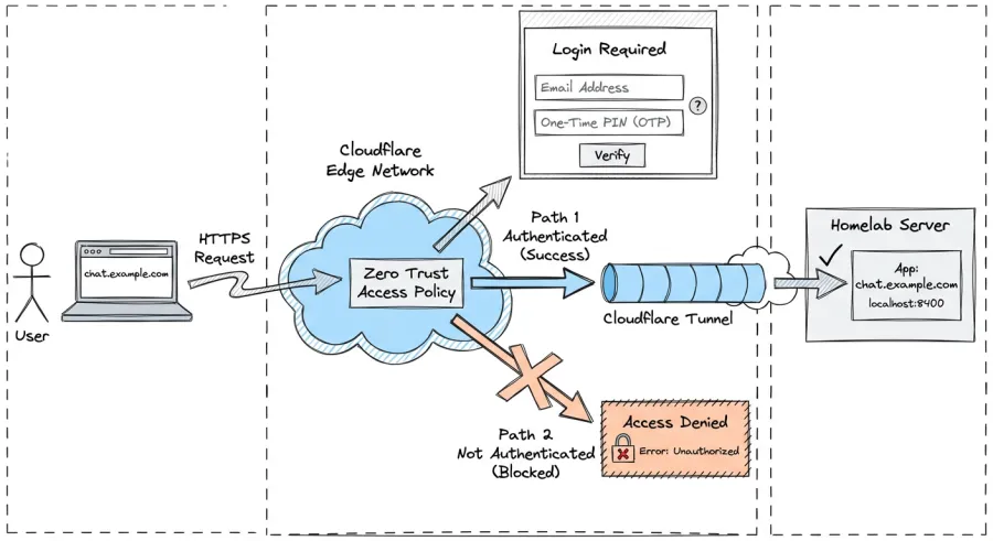 Cloudflare Zero Trust Access flow diagram showing user request intercepted at Cloudflare edge with email login, then tunneled to homelab server